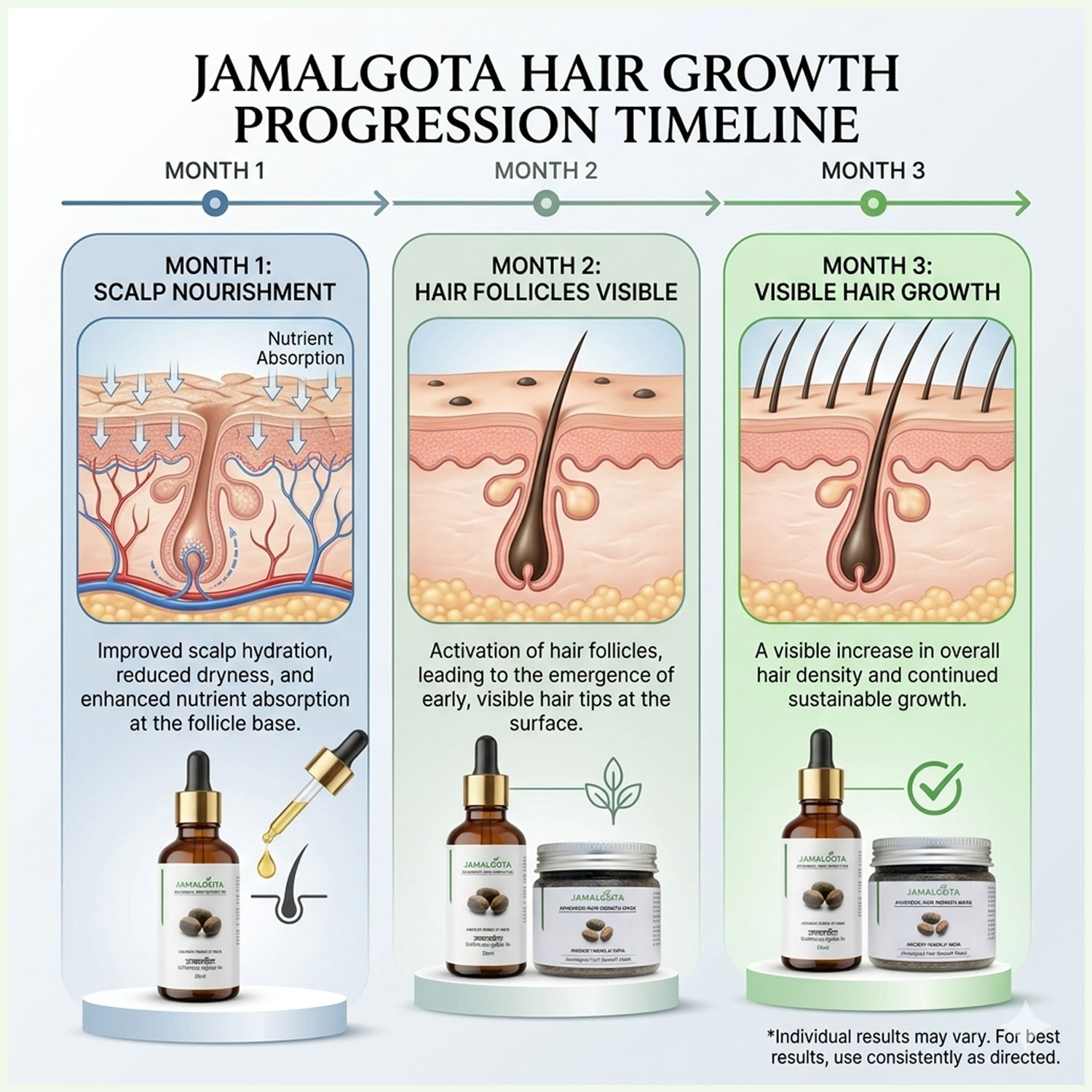 Jamalgota Hair Growth Combo (Oil + Powder Mask); Milk Detoxified Ayurvedic System; Supports Hair Regrowth & Alopecia Care; Follicle Activation & Scalp Nourishment; 2-Step Herbal Treatment Kit